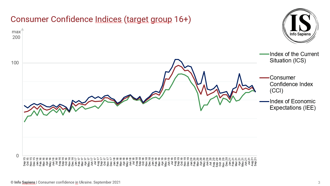 Dynamics of the Consumer Confidence Index in Ukraine by september 2021 (16+ target group)