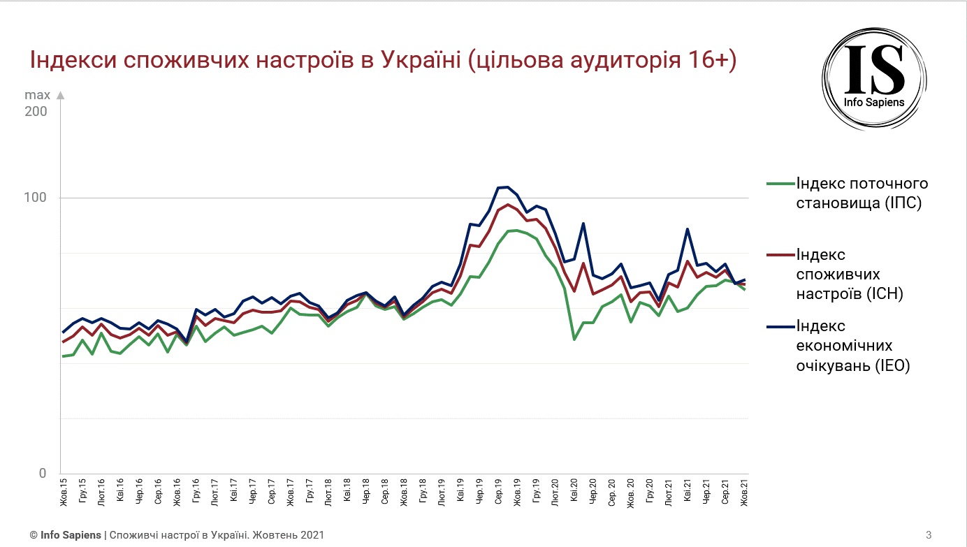 Графік динаміки індексу споживчих настроїв в Україні за жовтень 2021 (цільова аудиторія 16+)