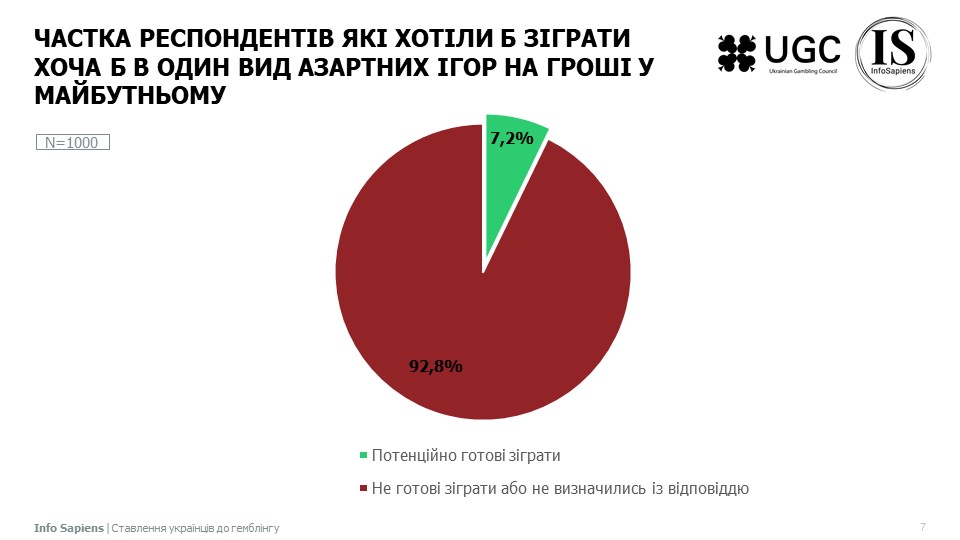 Частка респондентів які хотіли б зіграти хоча б в один вид азартних ігор на гроші у майбутньому