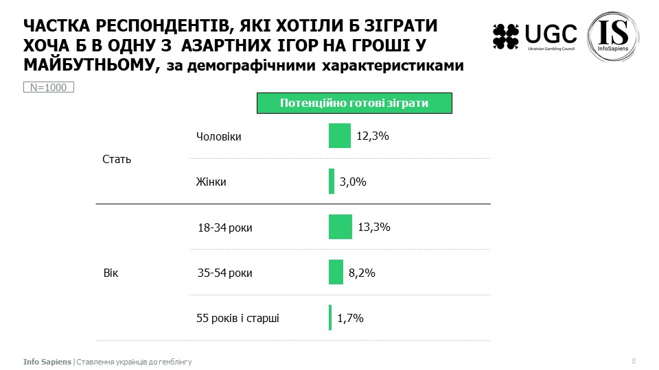 Частка респондентів, які хотіли б зіграти хоча б в одну з  азартних ігор на гроші у майбутньому, за демографічними характеристиками