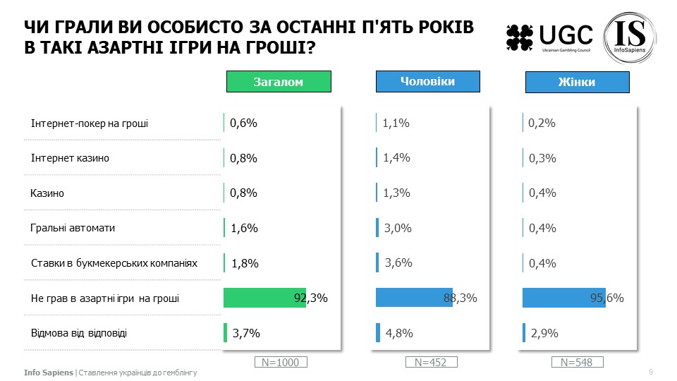 Чи грали ви особисто за останні п'ять років в такі азартні ігри на гроші?