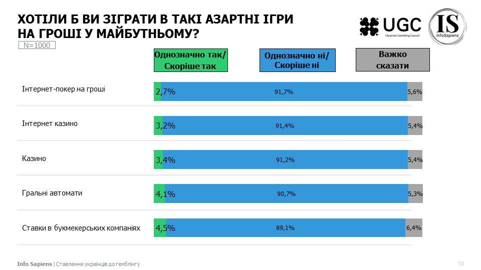 Хотіли б ви зіграти в такі азартні ігри на гроші у майбутньому?