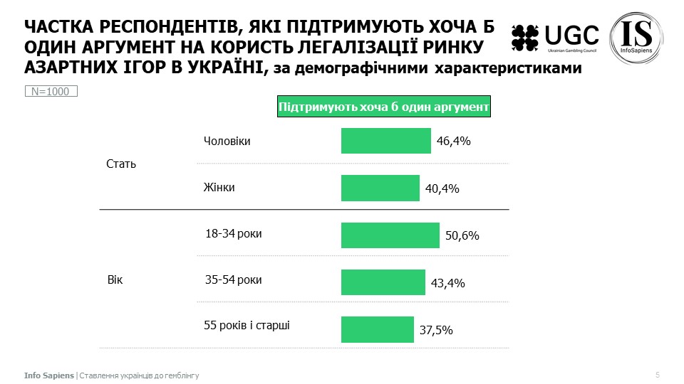 Частка респондентів, які підтримують хоча б один аргумент на користь легалізації ринку азартних ігор в україні, за демографічними характеристиками