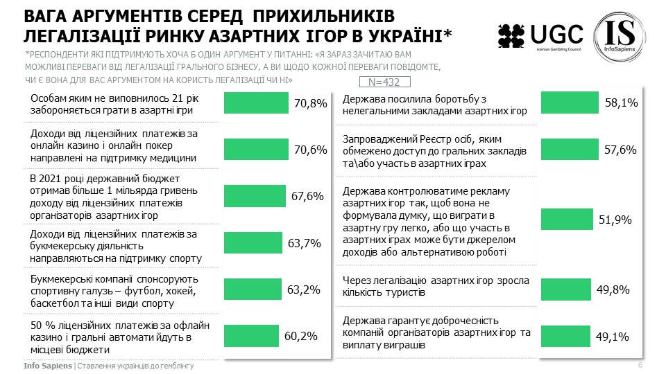 Вага аргументів серед  прихильників легалізації ринку азартних ігор в україні