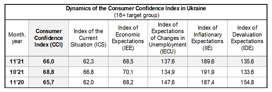 Dynamics of the Consumer Confidence Index in Ukraine by november 2021 (16+ target group)