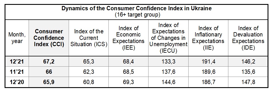 Dynamics of the Consumer Confidence Index in Ukraine by december 2021 (16+ target group)