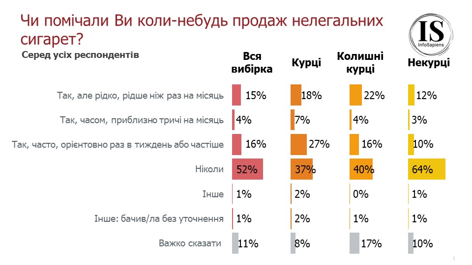 Чи помічали Ви коли-небудь продаж нелегальних сигарет?