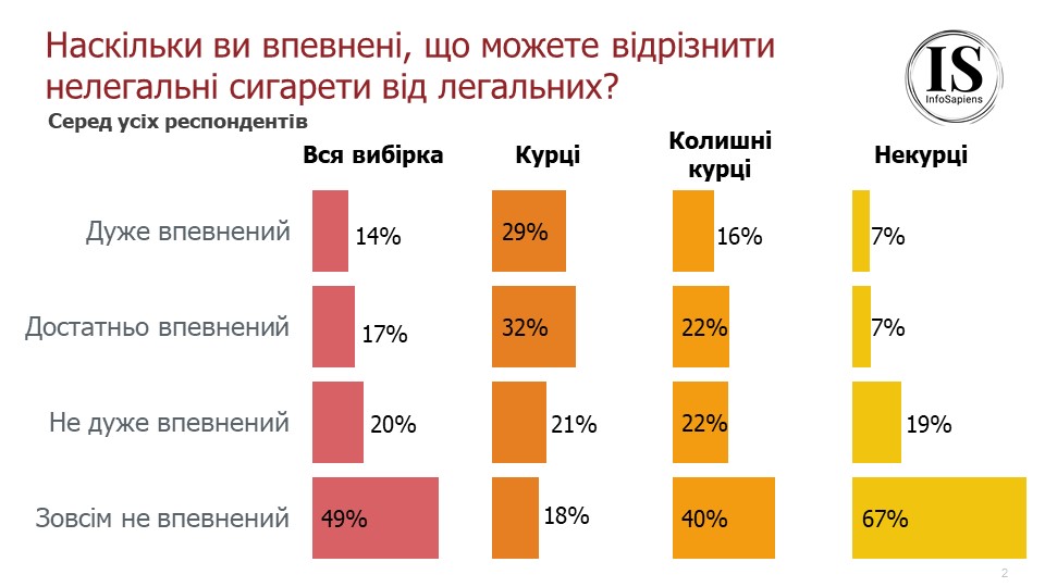 Наскільки ви впевнені, що можете відрізнити нелегальні сигарети від легальних?