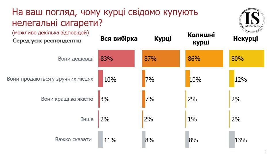 На ваш погляд, чому курці свідомо купують нелегальні сигарети? (можна було обрати декілька відповідей)