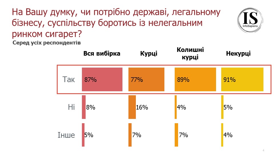 На Вашу думку, чи потрібно державі, легальному бізнесу, суспільству боротись із нелегальним ринком сигарет?