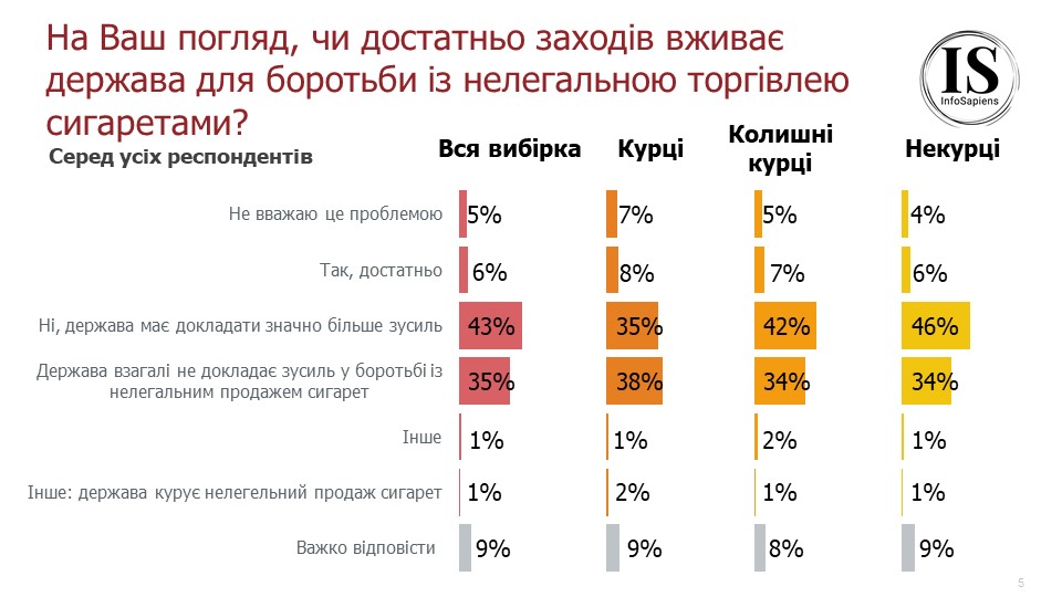 На Ваш погляд, чи достатньо заходів вживає держава для боротьби із нелегальною торгівлею сигаретами?