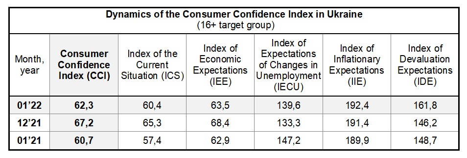 Dynamics of the Consumer Confidence Index in Ukraine by january 2022 (16+ target group)