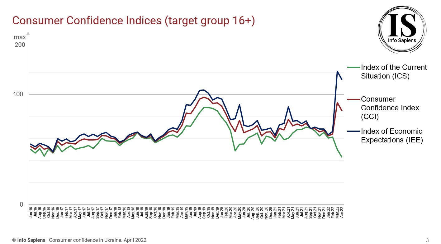 Dynamics of the Consumer Confidence Index in Ukraine by april 2022 (16+ target group)