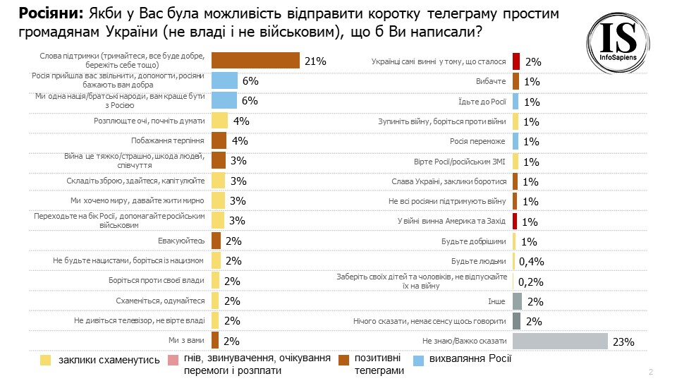 Лише 19% росіян готові закінчити війну в Україні. Як тепер українці та росіяни ставляться один до одного. Дослідження /Фото 1