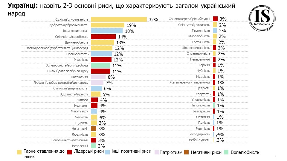 Лише 19% росіян готові закінчити війну в Україні. Як тепер українці та росіяни ставляться один до одного. Дослідження /Фото 3