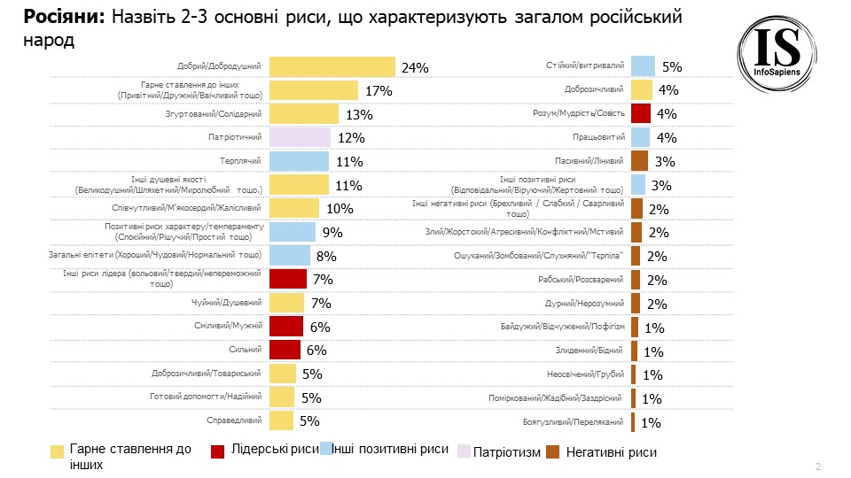 Лише 19% росіян готові закінчити війну в Україні. Як тепер українці та росіяни ставляться один до одного. Дослідження /Фото 4