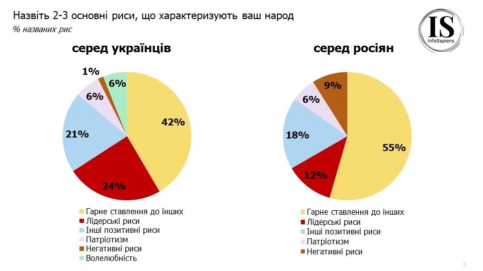 Лише 19% росіян готові закінчити війну в Україні. Як тепер українці та росіяни ставляться один до одного. Дослідження /Фото 5