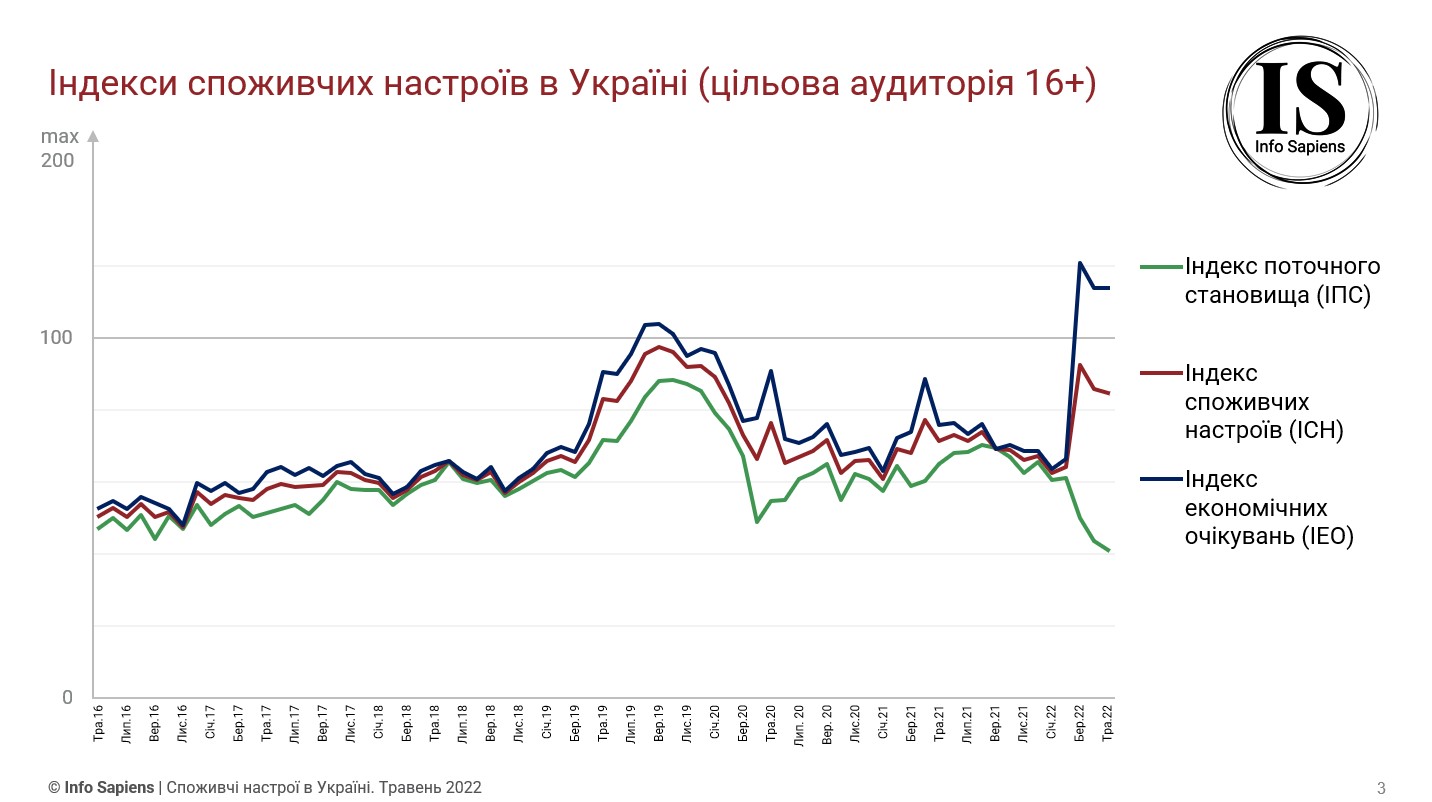 Графік динаміки індексу споживчих настроїв в Україні за травень 2022 (цільова аудиторія 16+)