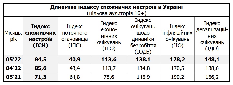 Таблиця динаміки індексу споживчих настроїв в Україні за травень 2022 (цільова аудиторія 16+)