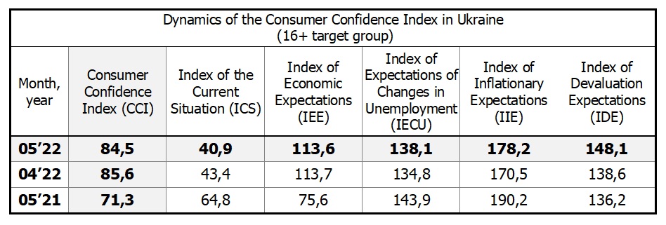 Dynamics of the Consumer Confidence Index in Ukraine by may 2022 (16+ target group)