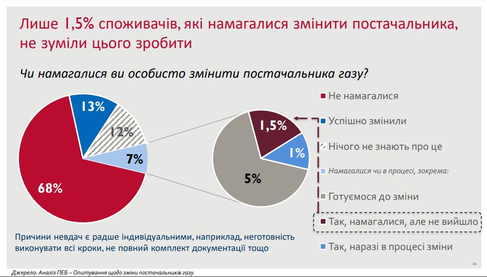 Лише 1,5% споживачів, які намагалися змінитипостачальника, не зуміли цього зробити