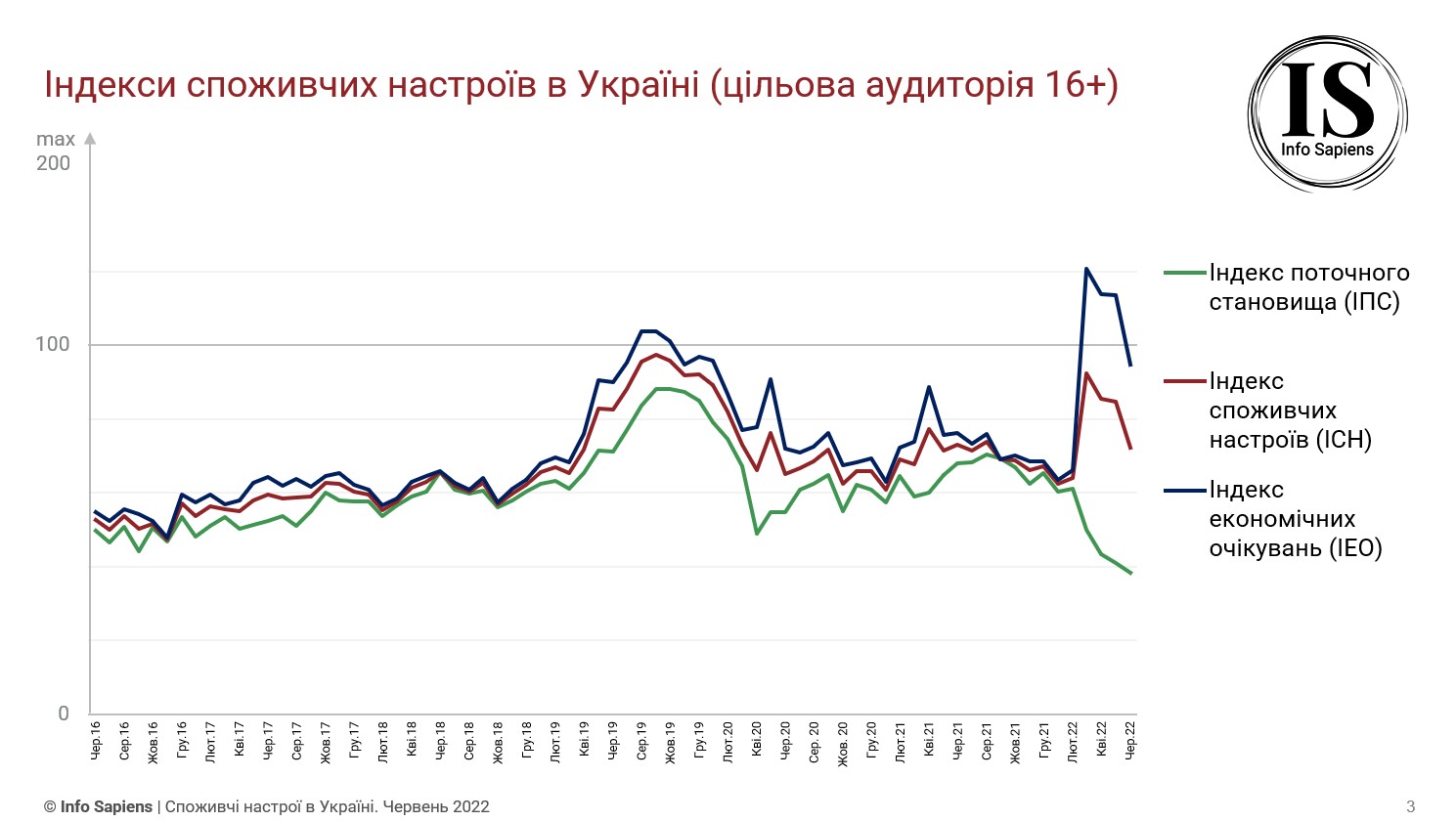Графік динаміки індексу споживчих настроїв в Україні за червень 2022 (цільова аудиторія 16+)