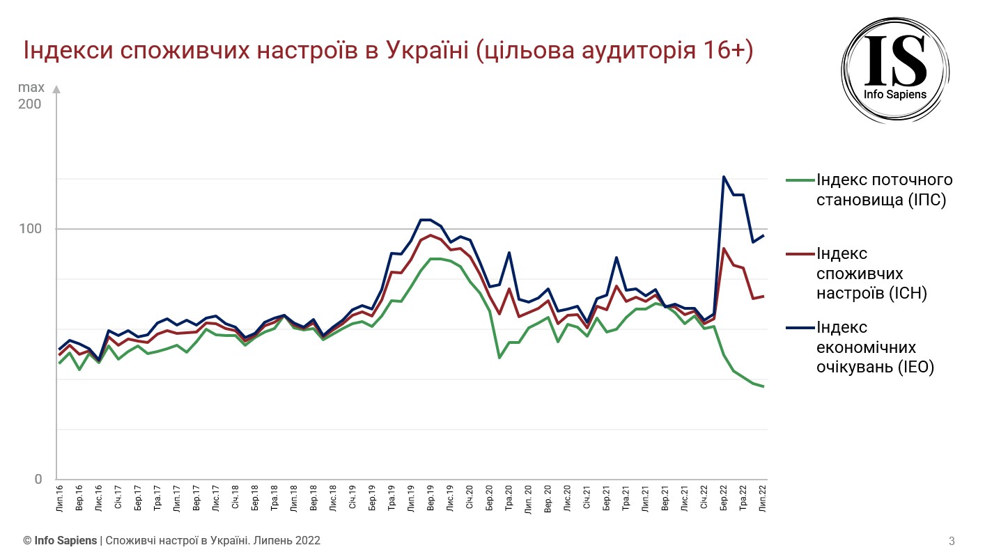 Графік динаміки індексу споживчих настроїв в Україні за липень 2022 (цільова аудиторія 16+)