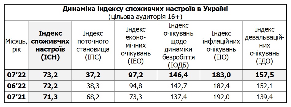 Таблиця динаміки індексу споживчих настроїв в Україні за липень 2022 (цільова аудиторія 16+)