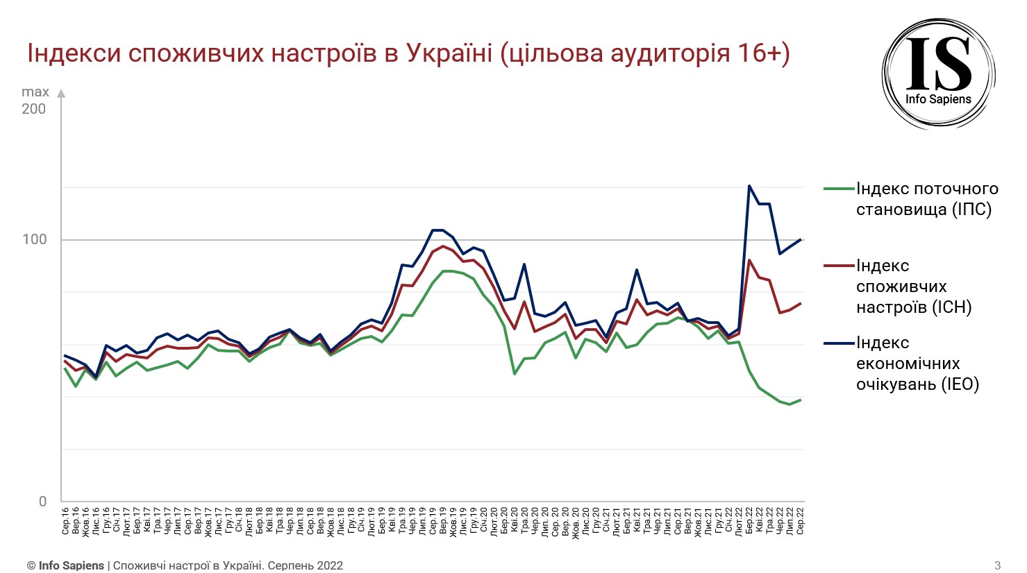 Графік динаміки індексу споживчих настроїв в Україні за серпень 2022 (цільова аудиторія 16+)
