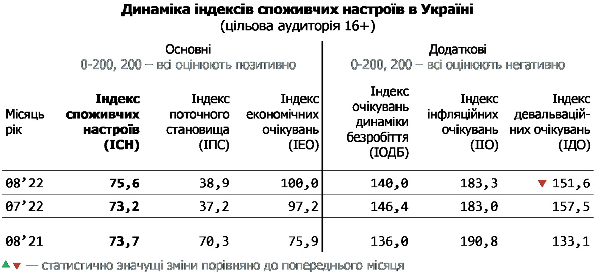 Таблиця динаміки індексу споживчих настроїв в Україні за серпень 2022 (цільова аудиторія 16+)
