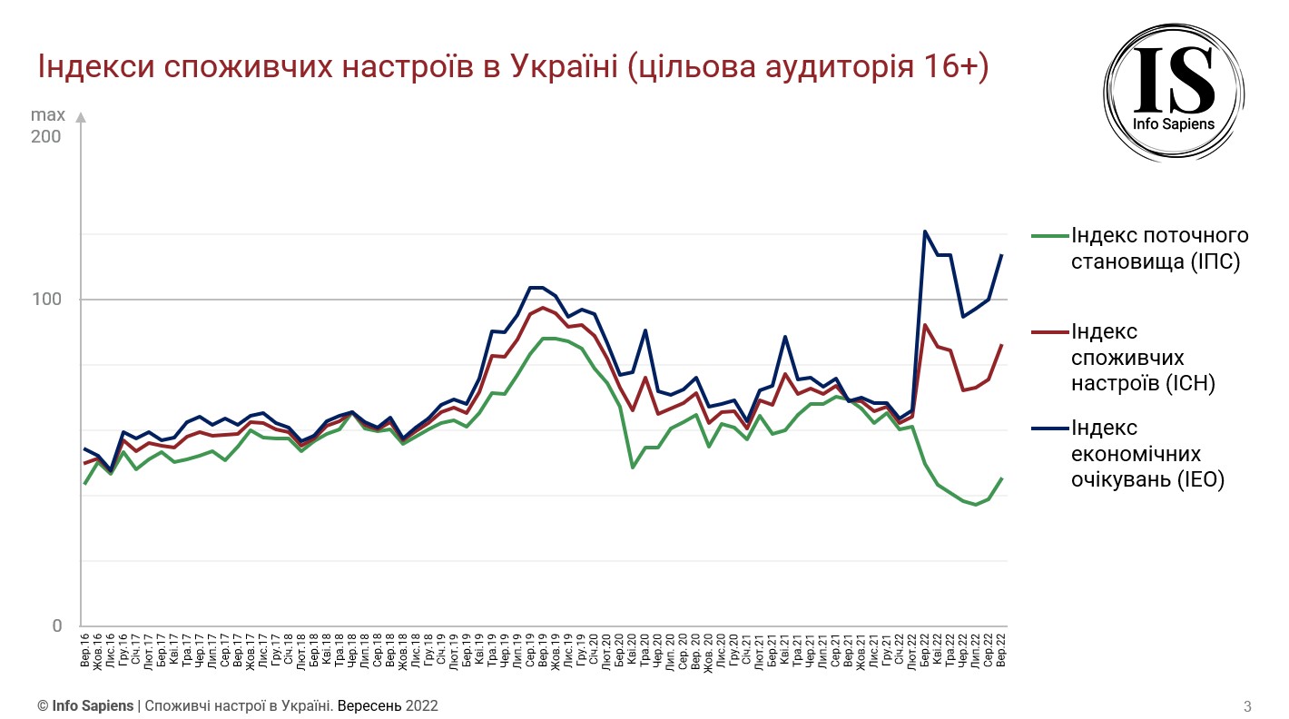 Графік динаміки індексу споживчих настроїв в Україні за вересень 2022 (цільова аудиторія 16+)