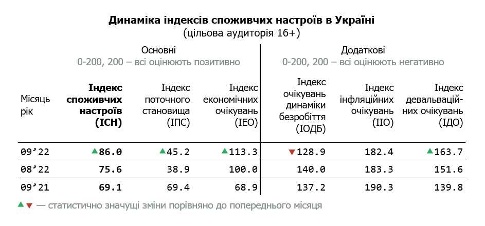Таблиця динаміки індексу споживчих настроїв в Україні за вересень 2022 (цільова аудиторія 16+)