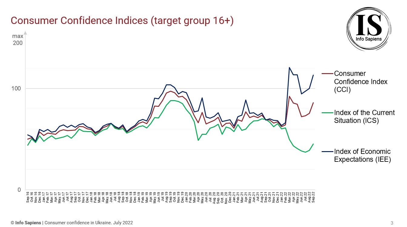 Dynamics of the Consumer Confidence Index in Ukraine by september 2022 (16+ target group)