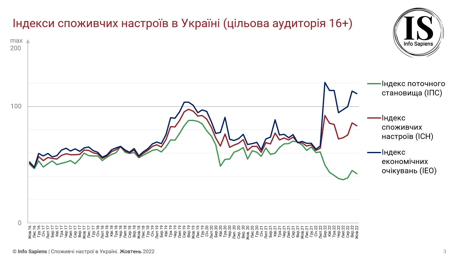 Графік динаміки індексу споживчих настроїв в Україні за жовтень 2022 (цільова аудиторія 16+)