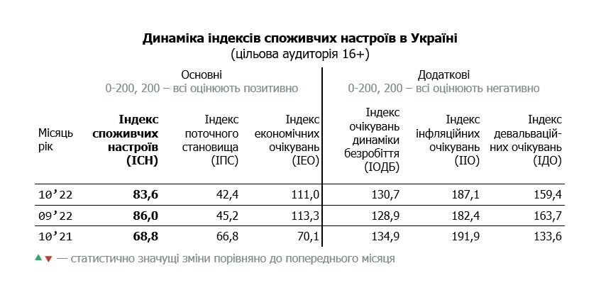 Таблиця динаміки індексу споживчих настроїв в Україні за жовтень 2022 (цільова аудиторія 16+)