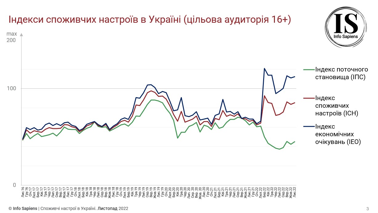 Графік динаміки індексу споживчих настроїв в Україні за листопад 2022 (цільова аудиторія 16+)