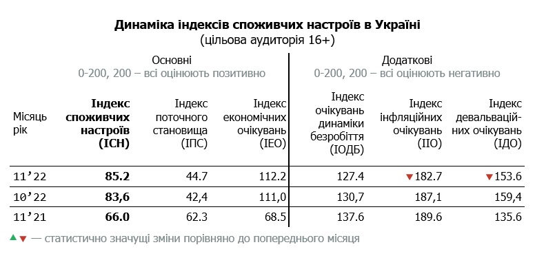 Таблиця динаміки індексу споживчих настроїв в Україні за листопад 2022 (цільова аудиторія 16+)
