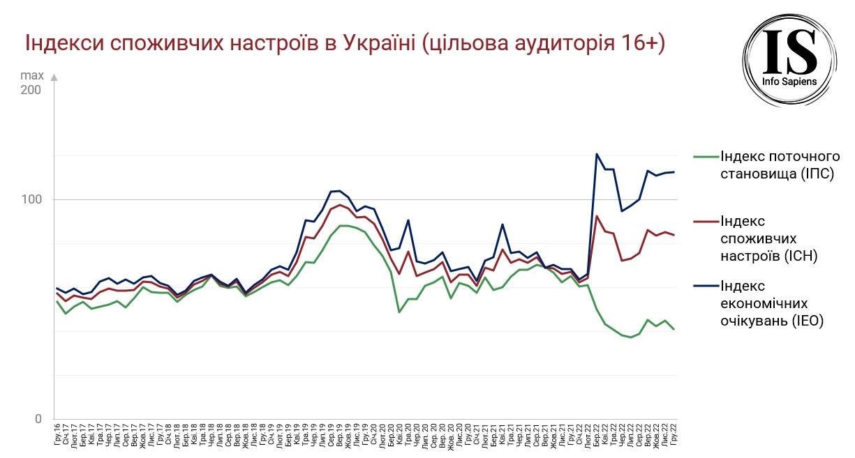 Графік динаміки індексу споживчих настроїв в Україні за грудень 2022 (цільова аудиторія 16+)
