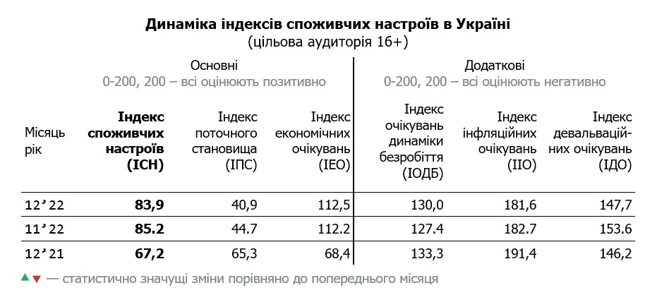 Таблиця динаміки індексу споживчих настроїв в Україні за грудень 2022 (цільова аудиторія 16+)