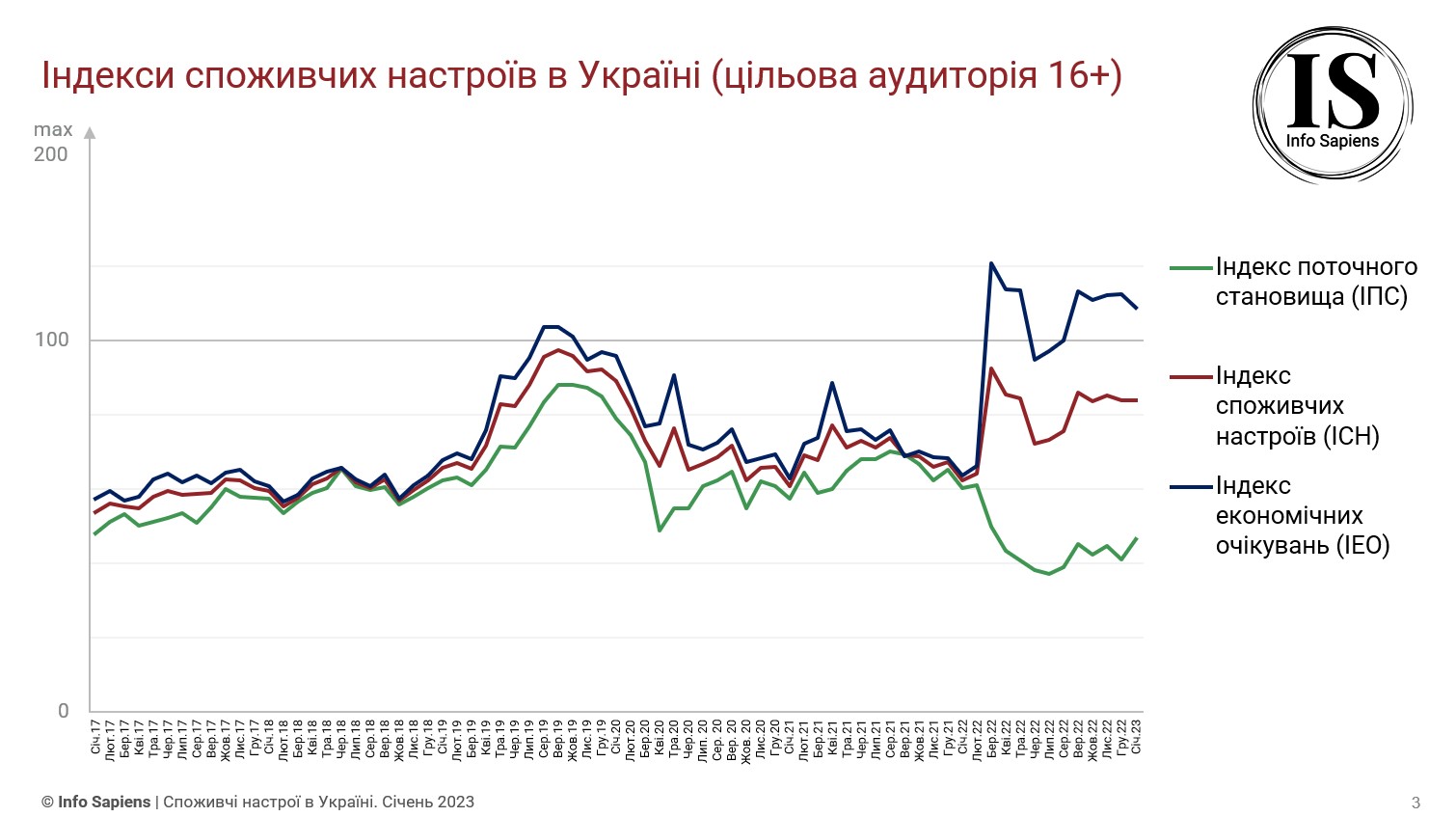 Графік динаміки індексу споживчих настроїв в Україні за січень 2023 (цільова аудиторія 16+)