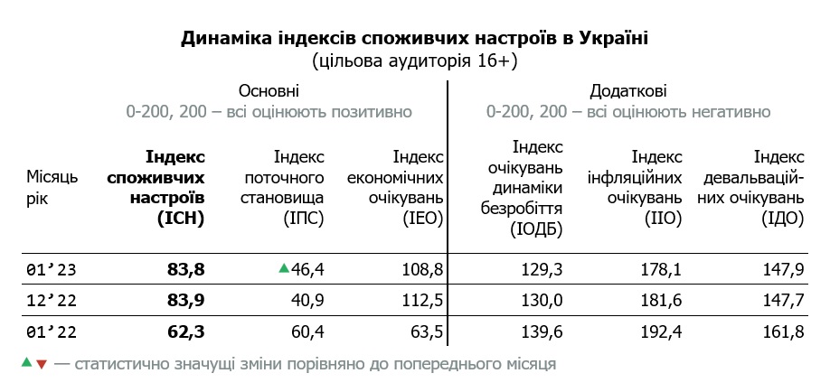 Таблиця динаміки індексу споживчих настроїв в Україні за січень 2023 (цільова аудиторія 16+)