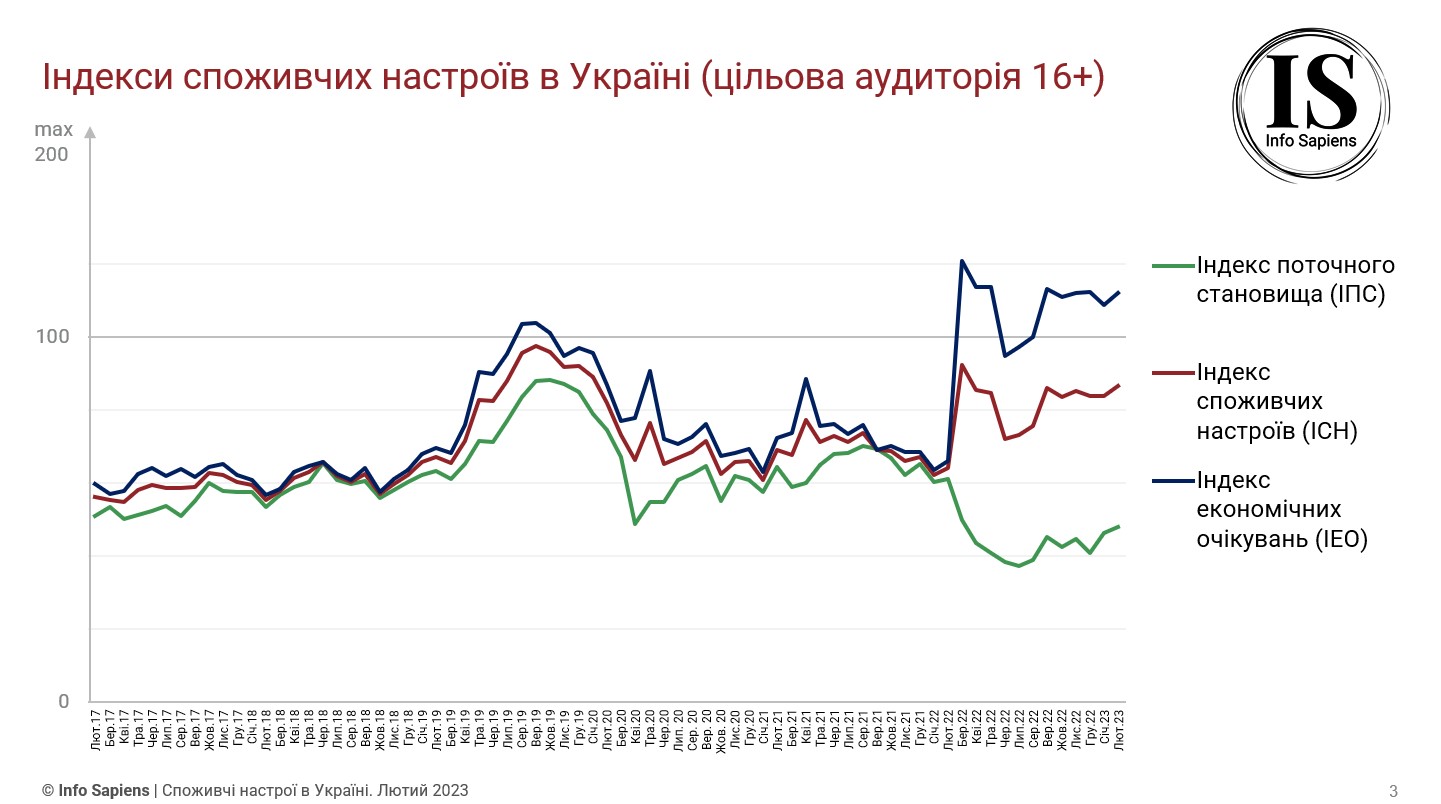 Графік динаміки індексу споживчих настроїв в Україні за лютий 2023 (цільова аудиторія 16+)