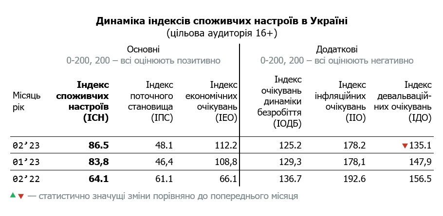 Таблиця динаміки індексу споживчих настроїв в Україні за лютий 2023 (цільова аудиторія 16+)