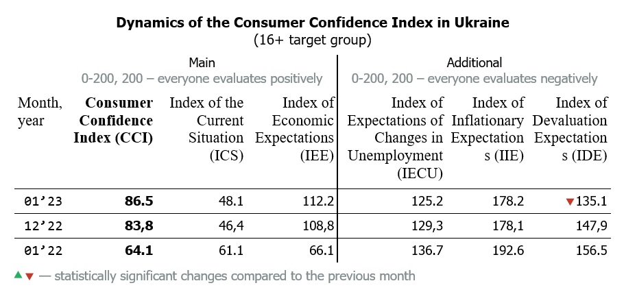 Dynamics of the Consumer Confidence Index in Ukraine by february 2023 (16+ target group)