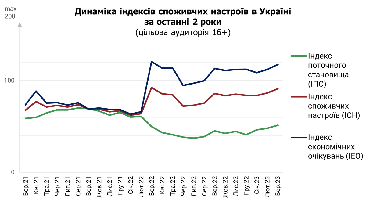 Графік динаміки індексу споживчих настроїв в Україні за березень 2023 (цільова аудиторія 16+)