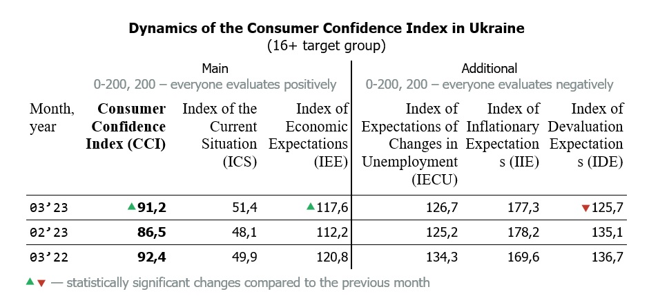 Dynamics of the Consumer Confidence Index in Ukraine by march 2023 (16+ target group)