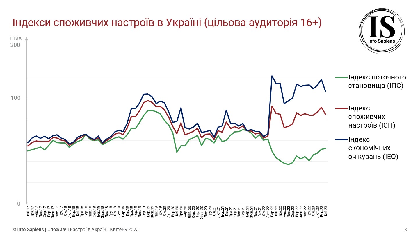 Графік динаміки індексу споживчих настроїв в Україні за квітень 2023 (цільова аудиторія 16+)