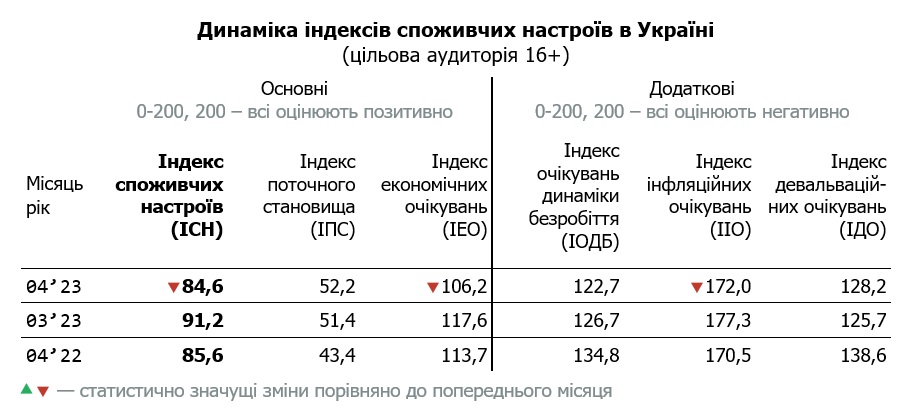 Таблиця динаміки індексу споживчих настроїв в Україні за квітень 2023 (цільова аудиторія 16+)