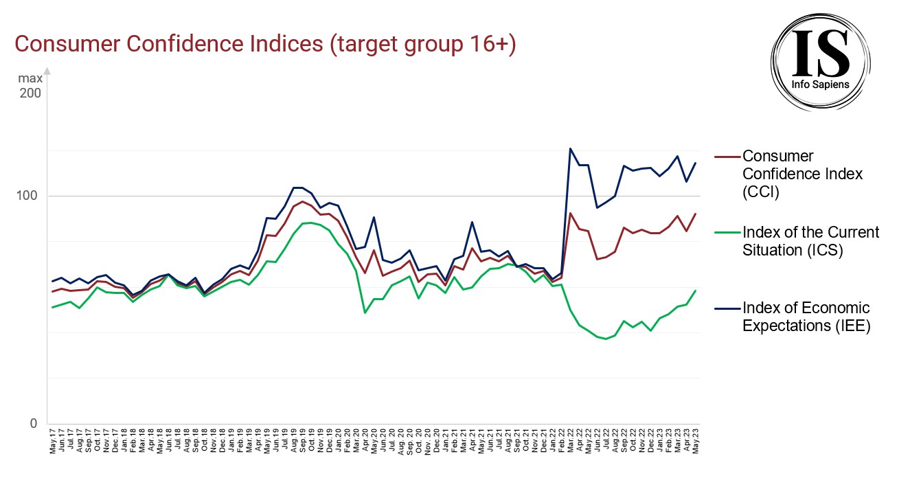 Графік динаміки індексу споживчих настроїв в Україні за травень 2023 (цільова аудиторія 16+)