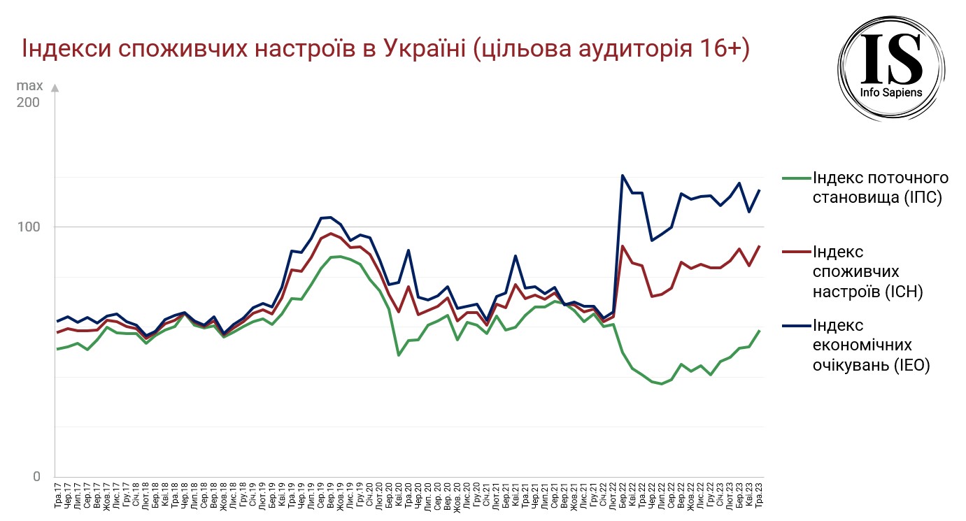 Dynamics of the Consumer Confidence Index in Ukraine by may 2023 (16+ target group)